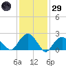Greenport tide chart for Wednesday, January 29, 2025