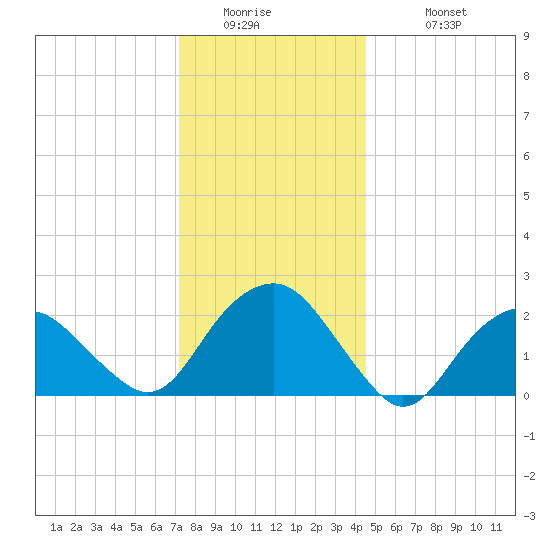 Greenport tide chart for Thursday, January 2, 2025