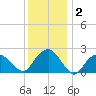 Greenport tide chart for Thursday, January 2, 2025