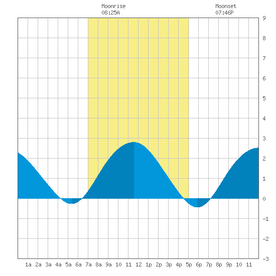 Greenport tide chart for Friday, January 31, 2025