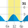 Greenport tide chart for Friday, January 31, 2025