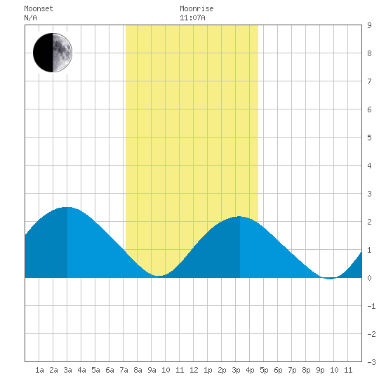 Greenport tide chart for Monday, January 6, 2025