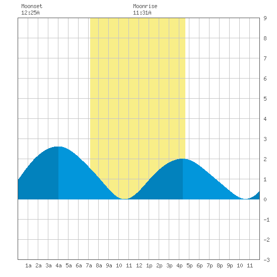 Greenport tide chart for Tuesday, January 7, 2025