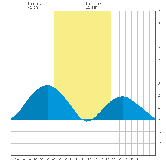 Greenport tide chart for Thursday, January 9, 2025