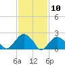 Greenport tide chart for Monday, February 10, 2025
