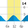 Greenport tide chart for Friday, February 14, 2025