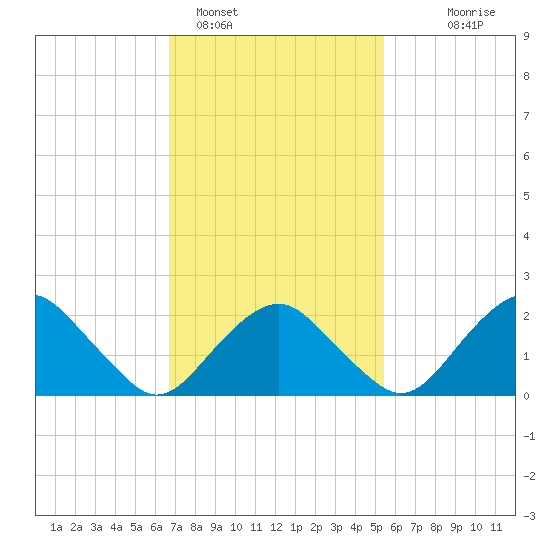 Greenport tide chart for Saturday, February 15, 2025