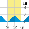 Greenport tide chart for Saturday, February 15, 2025