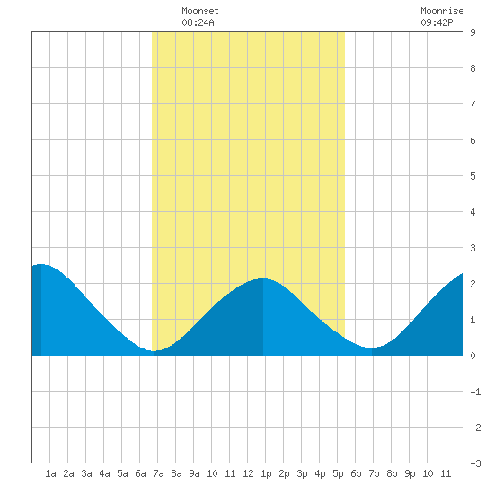Greenport tide chart for Sunday, February 16, 2025