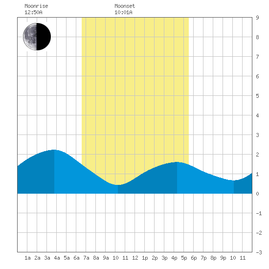 Greenport tide chart for Thursday, February 20, 2025