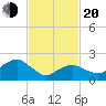 Greenport tide chart for Thursday, February 20, 2025