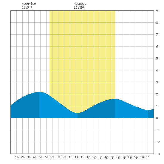 Greenport tide chart for Friday, February 21, 2025