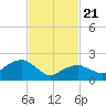 Greenport tide chart for Friday, February 21, 2025