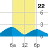 Greenport tide chart for Saturday, February 22, 2025