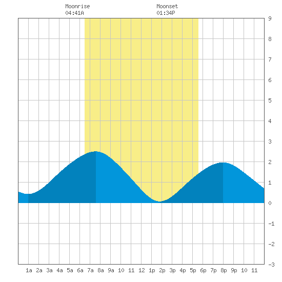 Greenport tide chart for Monday, February 24, 2025