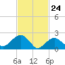 Greenport tide chart for Monday, February 24, 2025