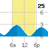 Greenport tide chart for Tuesday, February 25, 2025