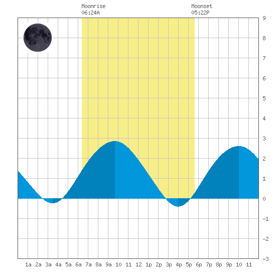 Greenport tide chart for Thursday, February 27, 2025