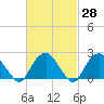Greenport tide chart for Friday, February 28, 2025