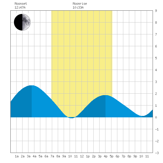 Greenport tide chart for Wednesday, February 5, 2025
