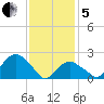 Greenport tide chart for Wednesday, February 5, 2025