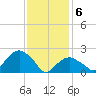 Greenport tide chart for Thursday, February 6, 2025