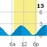 Greenport tide chart for Thursday, March 13, 2025