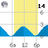 Greenport tide chart for Friday, March 14, 2025