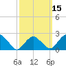 Greenport tide chart for Saturday, March 15, 2025