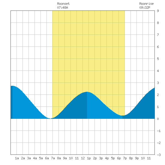 Greenport tide chart for Sunday, March 16, 2025