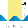 Greenport tide chart for Sunday, March 16, 2025