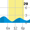 Greenport tide chart for Thursday, March 20, 2025