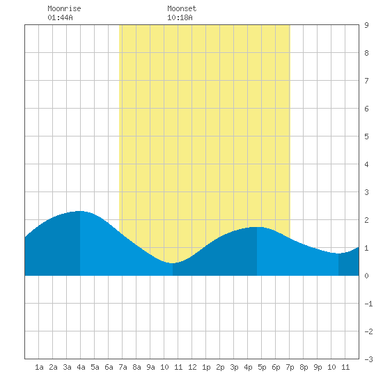 Greenport tide chart for Friday, March 21, 2025