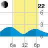 Greenport tide chart for Saturday, March 22, 2025