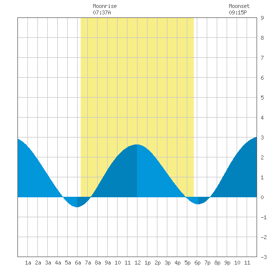 Greenport tide chart for Sunday, March 2, 2025