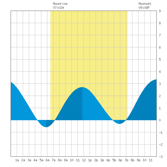 Greenport tide chart for Sunday, March 30, 2025