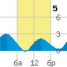 Greenport tide chart for Wednesday, March 5, 2025
