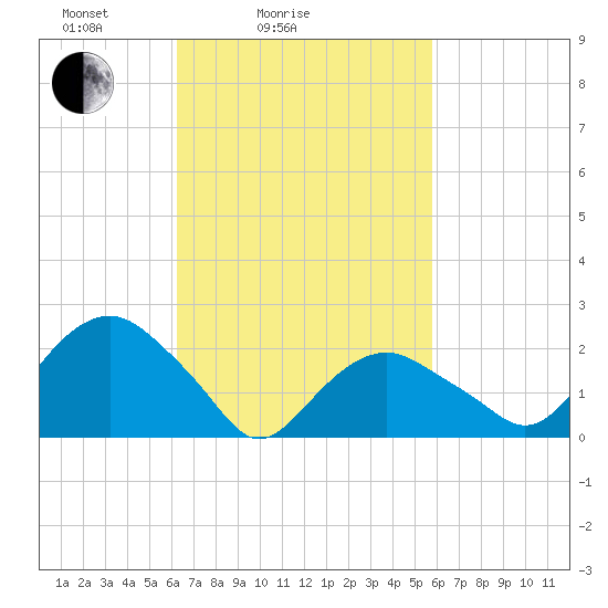 Greenport tide chart for Thursday, March 6, 2025