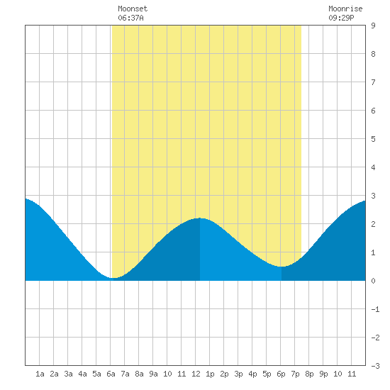 Greenport tide chart for Monday, April 14, 2025