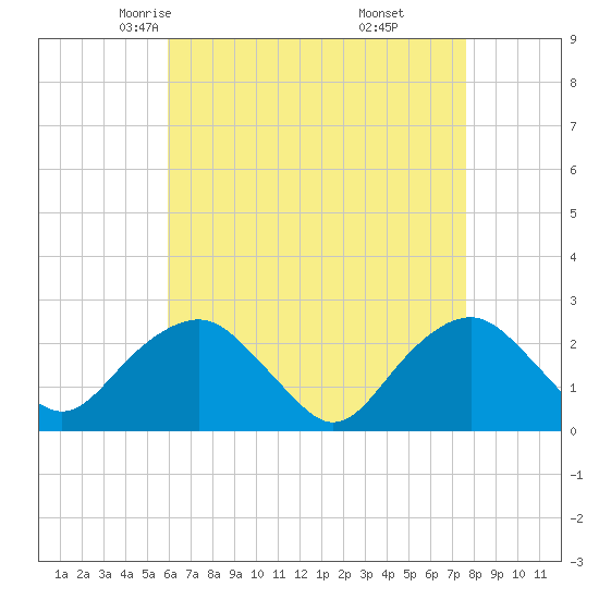 Greenport tide chart for Wednesday, April 23, 2025