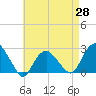 Greenport tide chart for Monday, April 28, 2025
