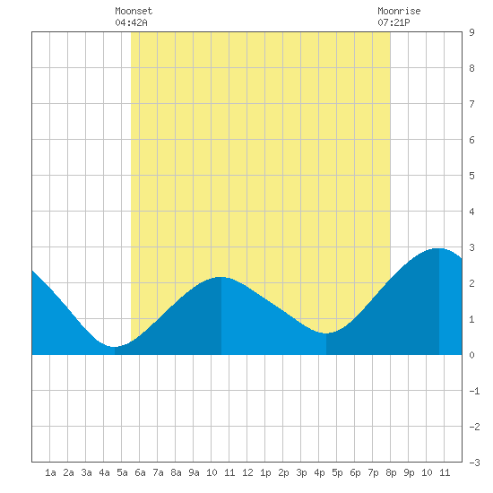 Greenport tide chart for Sunday, May 11, 2025
