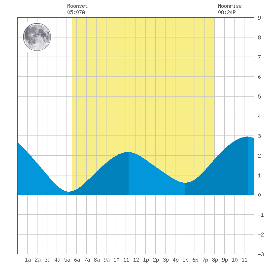 Greenport tide chart for Monday, May 12, 2025