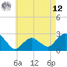 Greenport tide chart for Monday, May 12, 2025