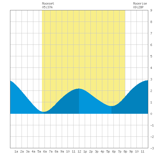 Greenport tide chart for Tuesday, May 13, 2025