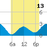 Greenport tide chart for Tuesday, May 13, 2025