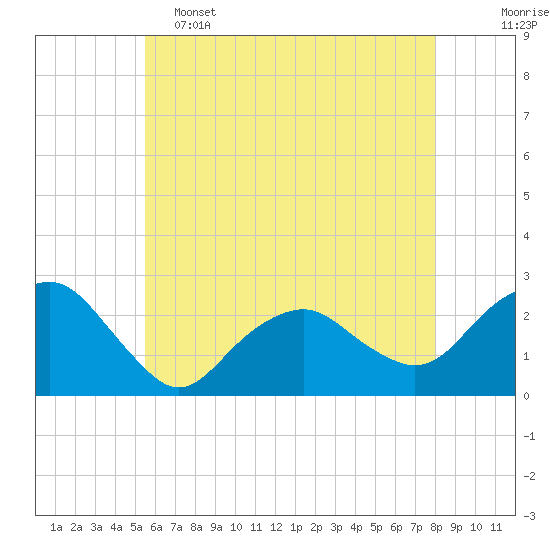 Greenport tide chart for Thursday, May 15, 2025