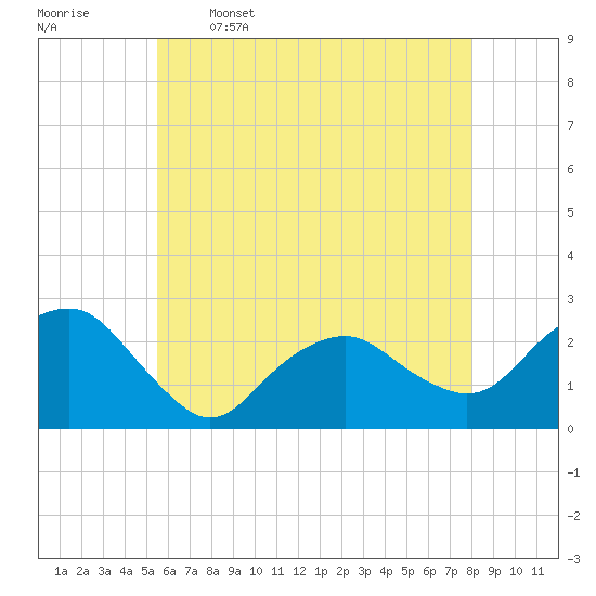 Greenport tide chart for Friday, May 16, 2025