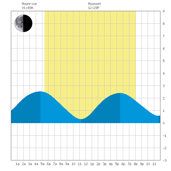 Greenport tide chart for Tuesday, May 20, 2025