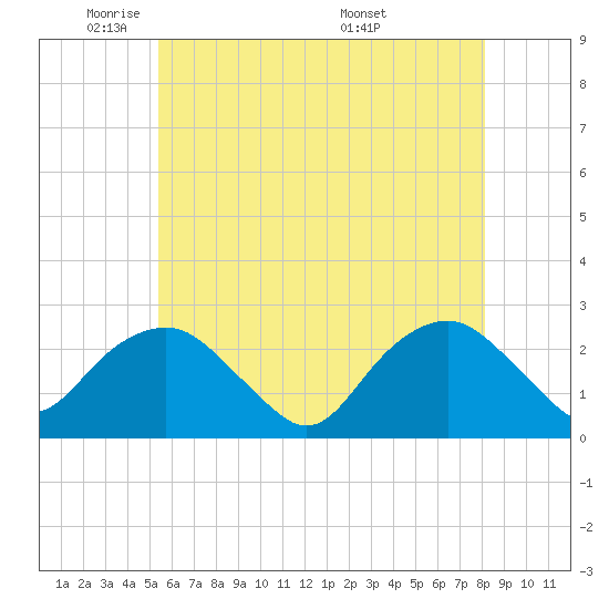 Greenport tide chart for Wednesday, May 21, 2025